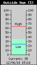 Humedad Actual Exterior