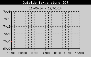 Hist�rico Temperatura Exterior