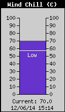Sensaci�n T�rmica