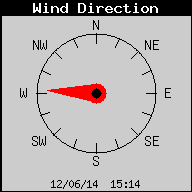 Current Wind Direction
